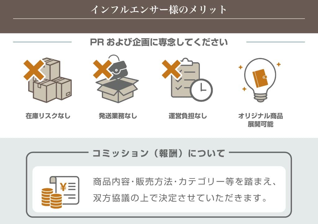 インフルエンサー様のメリット。PRや企画に集中しやすい体制、オリジナル商品の展開、コミッションのイメージを示した図。