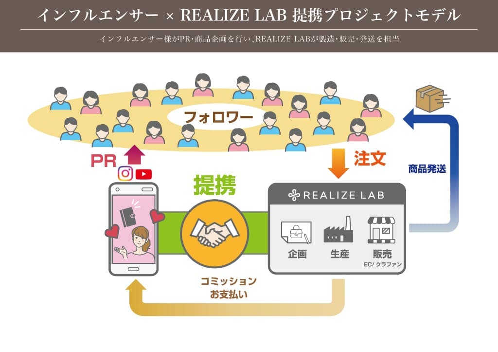 インフルエンサーと渡喜商工の提携プロジェクトモデル。フォロワー、PR、提携、企画・生産・販売、注文・商品発送・コミッションの流れを示した図。